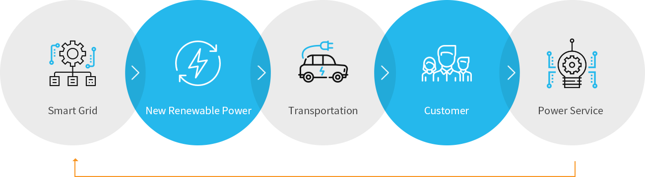 Smart grid → Renewable power → Transportation → Customers → Electric power service