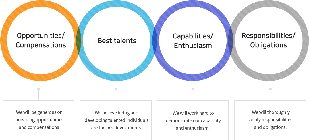 Opportunities/ Compensations - We will be generous on providing opportunities and compensations. Best talents - We believe hiring and developing talented individuals are the best investments. Capabilities/ Enthusiasm - We will work hard to demonstrate our capability and enthusiasm. Responsibilities/ Obligations - We will thoroughly apply responsibilities and obligations. 