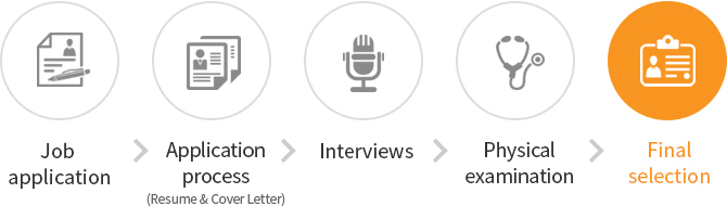 Job application → Application process (Resume & Cover Letter) → Interviews → Physical examination → Final selection
