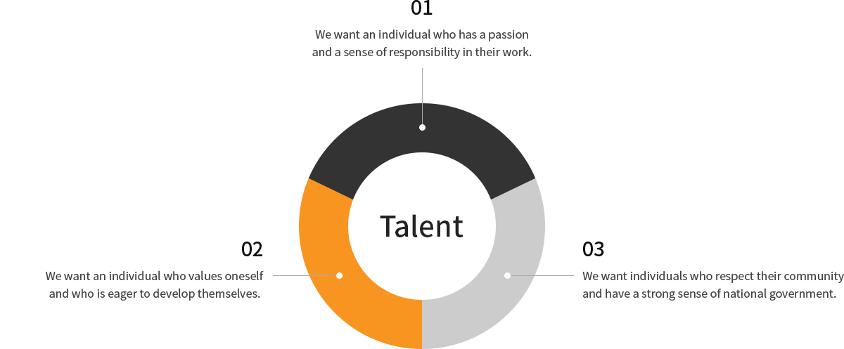 01. We want an individual who has a passion and a sense of responsibility in their work. 02. We want an individual who values oneself and who is eager to develop themselves. 03. We want individuals who respect their community and have a strong sense of national government.