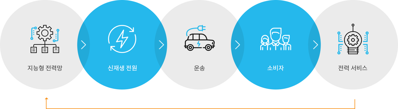 지능형 전력망 → 신재생 전원 → 운송 → 소비자 → 전력 서비스