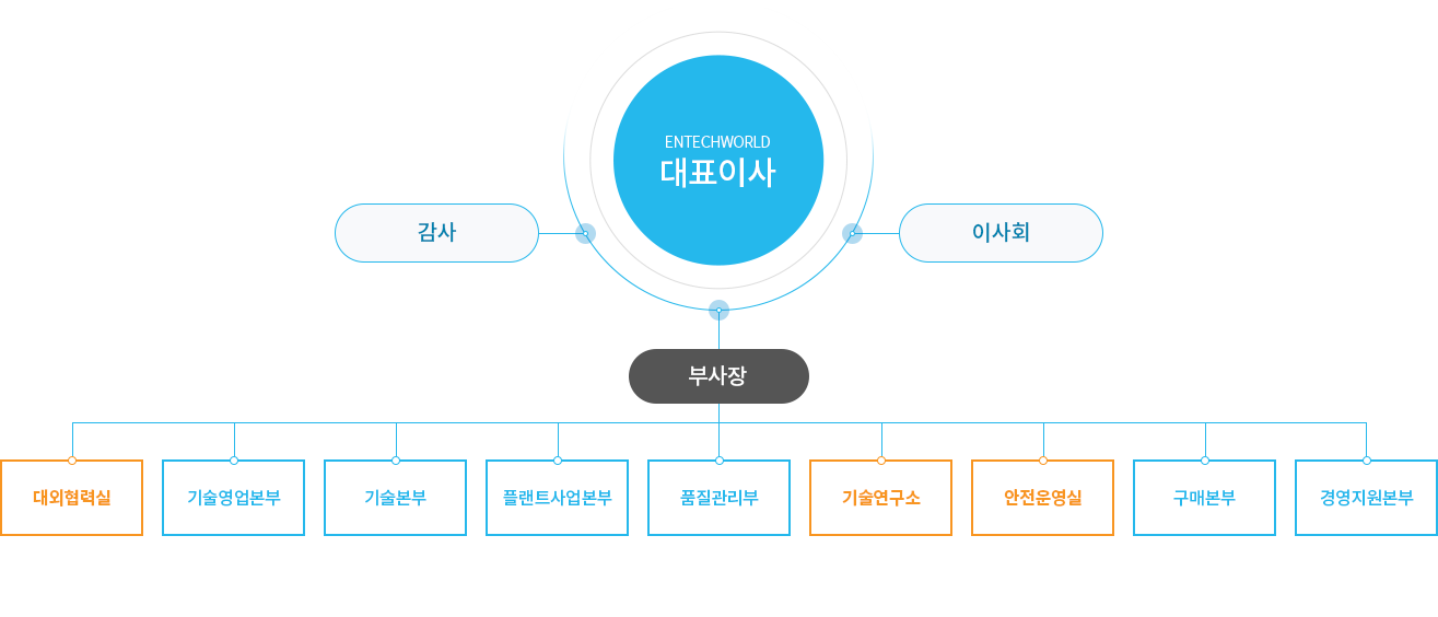 조직도