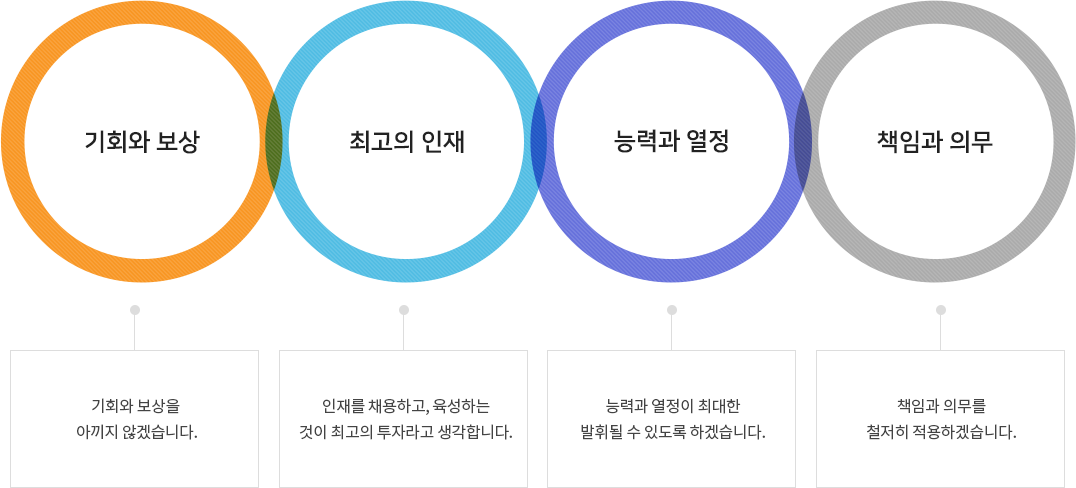 기회와 보상 - 기회와 보상을 아끼지 않겠습니다. 최고의 인재 - 인재를 채용하고, 육성하는 것이 최고의 투자라고 생각합니다. 능력과 열정 - 능력과 열정이 최대한 발휘될 수 있도록 하겠습니다. 책임과 의무 - 책임과 의무를 철저히 적용하겠습니다. 