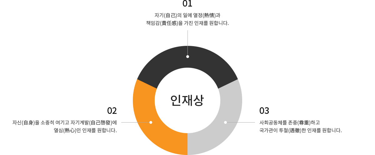 01. 자기(自己)의 일에 열정(熱情)과 책임감(責任感)을 가진 인재를 원합니다. 02. 자신(自身)을 소중히 여기고 자기계발(自己啓發)에 열심(熱心)인 인재를 원합니다. 03. 사회공동체를 존중(尊重)하고 국가관이 투철(透徹)한 인재를 원합니다.